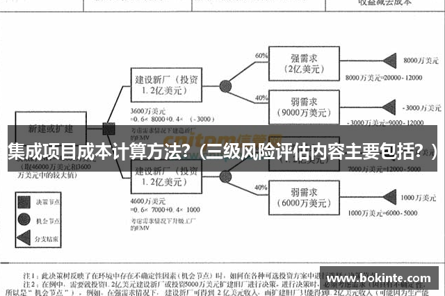 集成项目成本计算方法？(三级风险评估内容主要包括？)