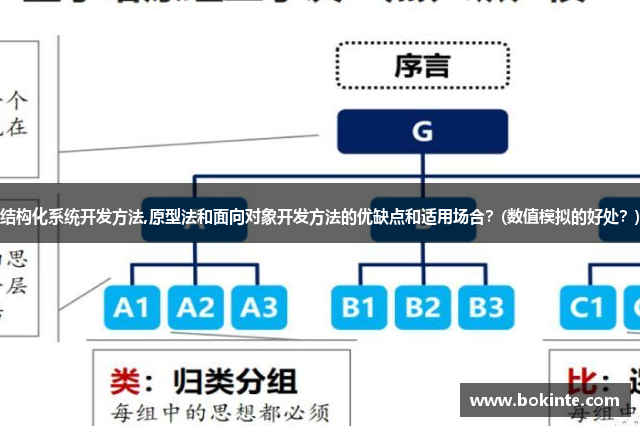 结构化系统开发方法,原型法和面向对象开发方法的优缺点和适用场合？(数值模拟的好处？)